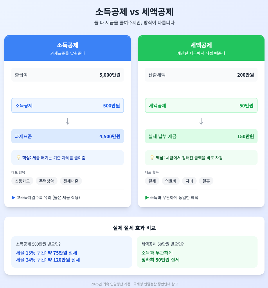 소득공제 vs 세액공제 비교 인포그래픽 — 소득공제는 과세표준을 낮추고 세액공제는 산출세액에서 직접 차감하는 방식 차이와 실제 절세 효과 비교