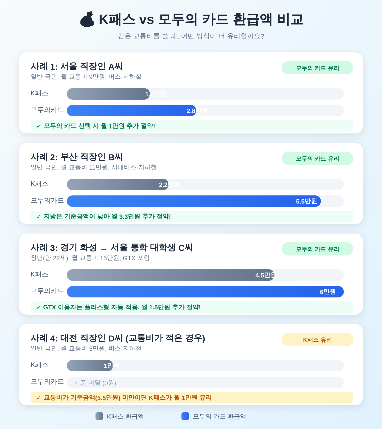 K패스 vs 모두의카드 환급액 비교 인포그래픽 — 서울·부산·화성 통학·대전 4가지 사례별 월 환급액 막대그래프 (교통비가 적은 대전 사례만 K패스가 유리)