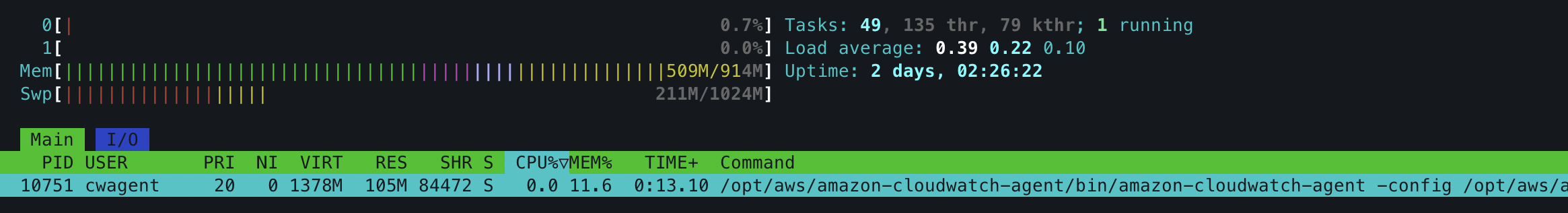 htop 화면 — cwagent 프로세스(amazon-cloudwatch-agent)가 메모리 11.6%를 사용 중이며 전체 메모리는 509M/914M