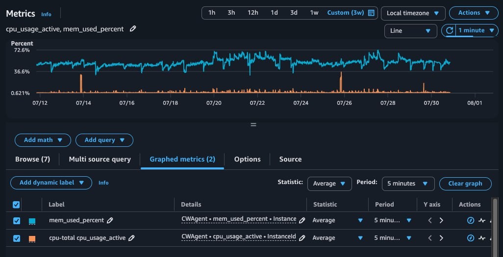 CloudWatch graph — mem_used_percent and cpu_usage_active metrics collected by CWAgent