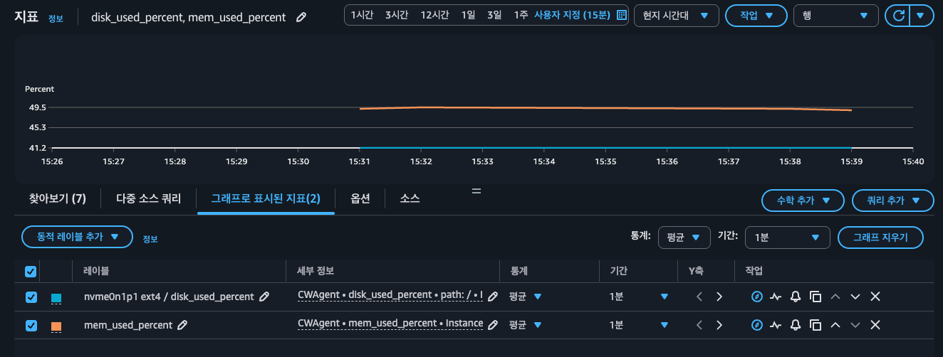 CloudWatch 그래프 — CWAgent가 수집한 disk_used_percent와 mem_used_percent 지표(약 49.5%)