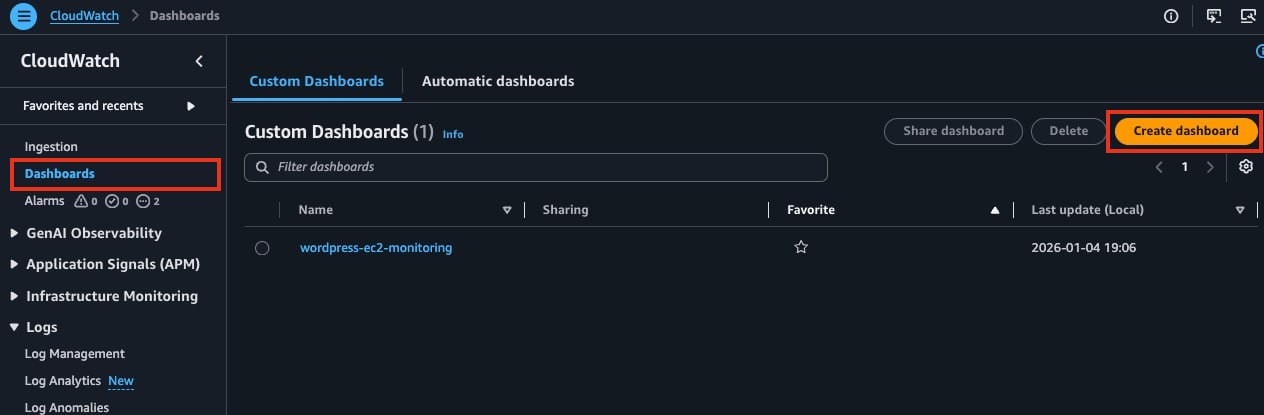 CloudWatch dashboards list with the Create dashboard button highlighted