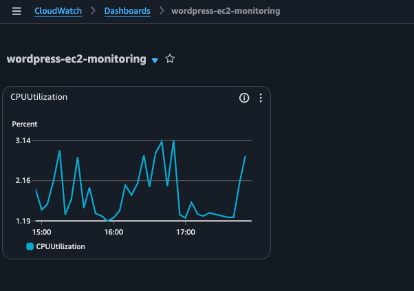 CPUUtilization 위젯 하나가 추가된 wordpress-ec2-monitoring 대시보드