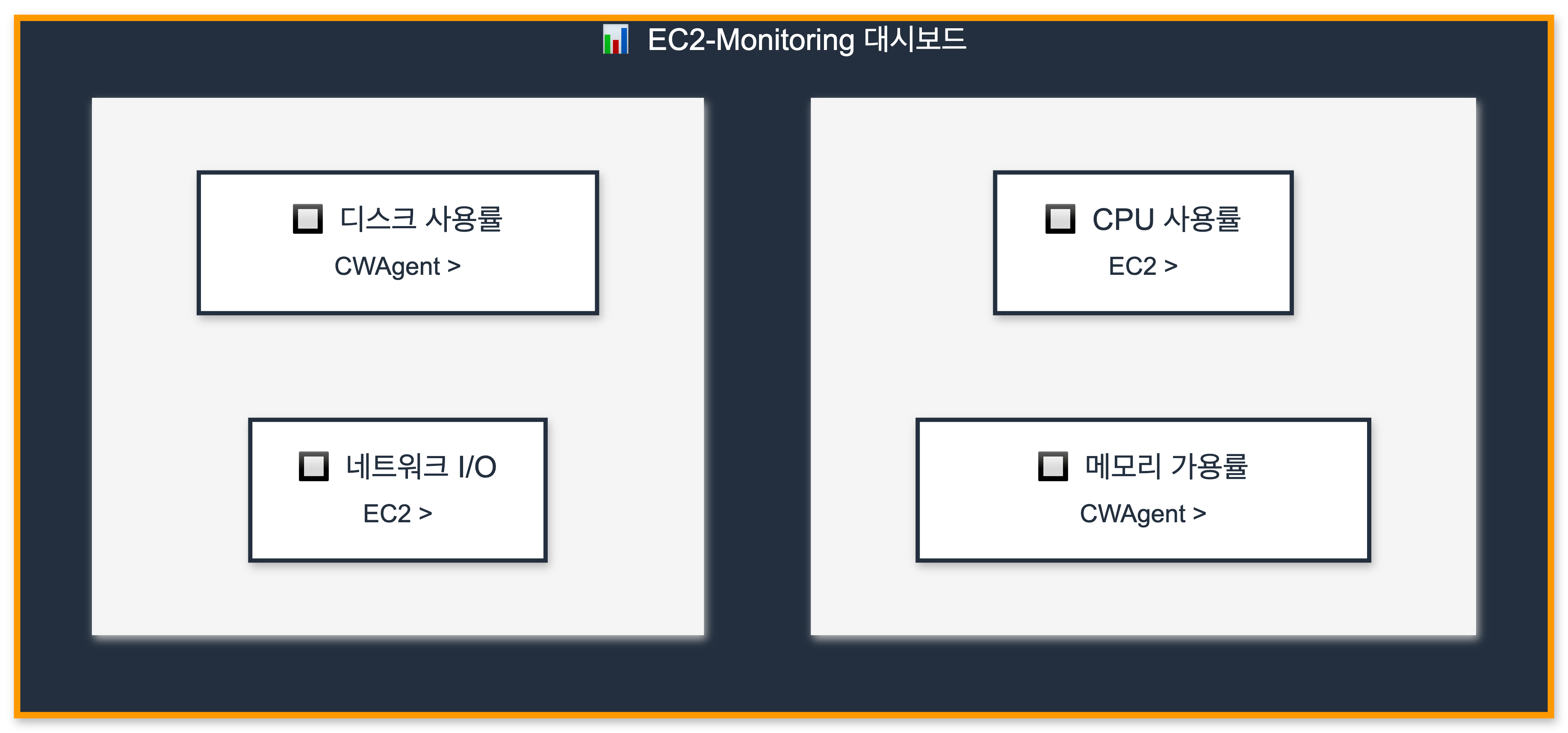 대시보드 위젯 구성 다이어그램 — 디스크 사용률·네트워크 I/O·CPU 사용률·메모리 가용률 4개 위젯 (EC2·CWAgent 지표)