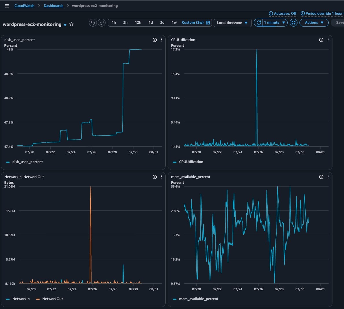 Finished dashboard — four graph widgets: disk_used_percent, CPUUtilization, NetworkIn/Out, and mem_available_percent