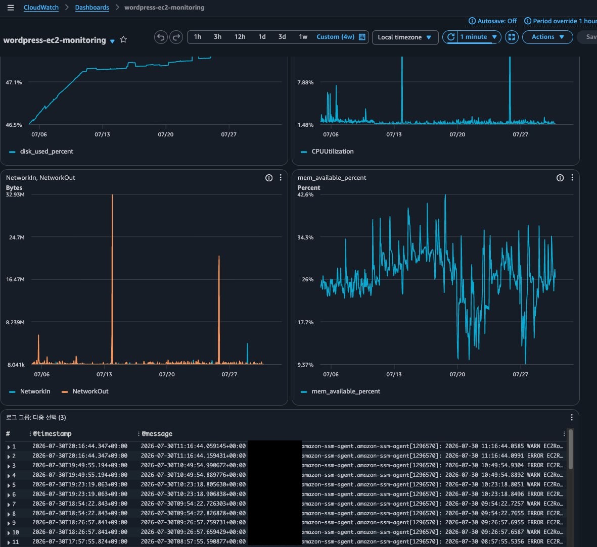 A log widget showing recent error and warning entries at the bottom of the dashboard, below the four metric graphs