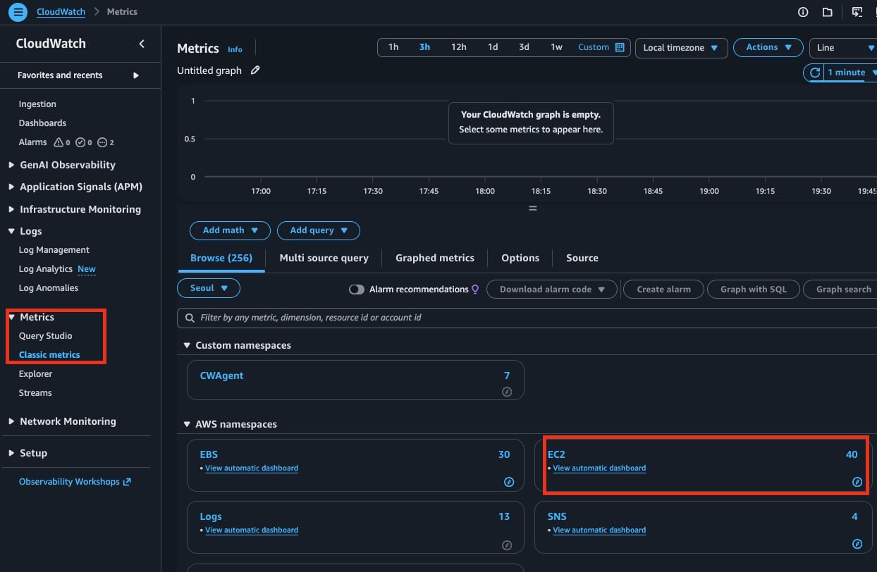 CloudWatch Metrics page — the Metrics menu (Classic metrics) on the left and the EC2 card highlighted among the AWS namespaces