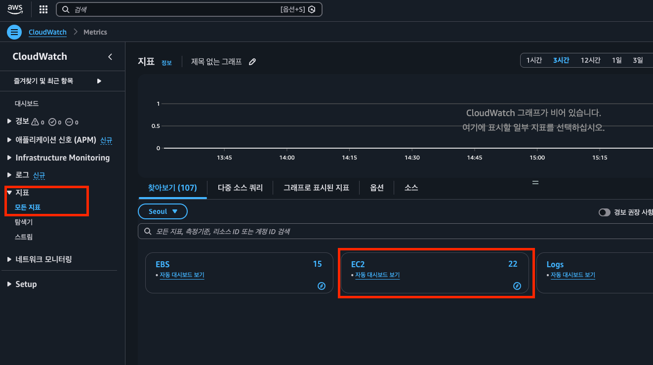 CloudWatch 지표 화면 — 좌측 ‘모든 지표’ 메뉴와 AWS 네임스페이스 중 EC2 카드 선택