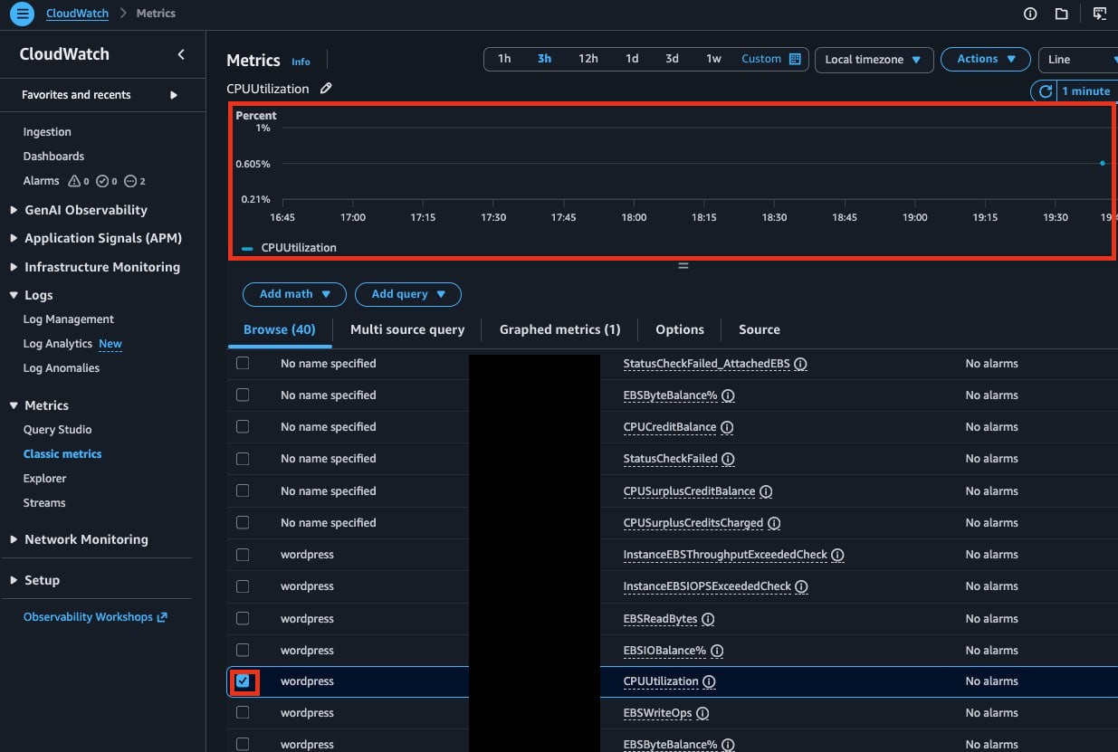Selecting the CPUUtilization checkbox for the wordpress instance in the CloudWatch metric list displays the CPU utilization graph at the top
