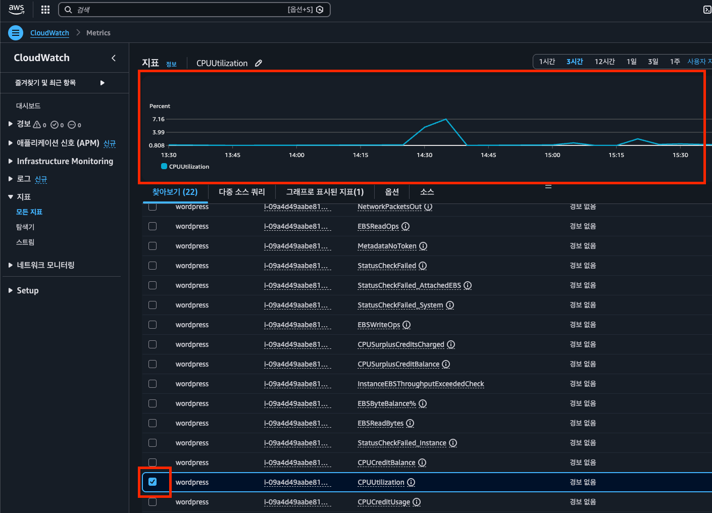 CloudWatch 지표 목록에서 CPUUtilization 체크박스를 선택하자 상단에 CPU 사용률 그래프가 표시된 화면