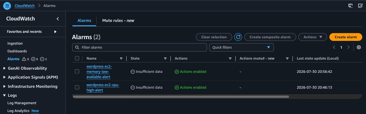 Alarm created — the 'wordpress-ec2-cpu-high-alert' alarm now appears in the alarm list, in the 'Insufficient data' state right after creation