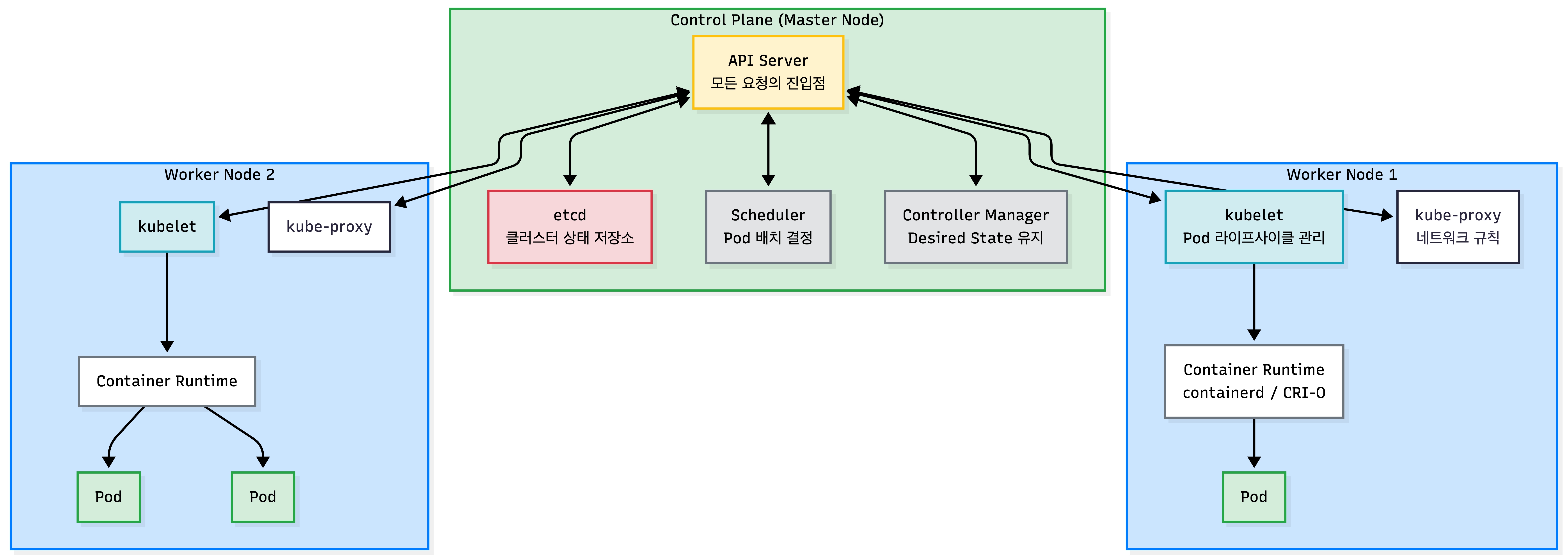 쿠버네티스 클러스터 구조도 — Control Plane(API Server·etcd·Scheduler·Controller Manager)과 워커 노드(kubelet·kube-proxy·컨테이너 런타임·Pod)