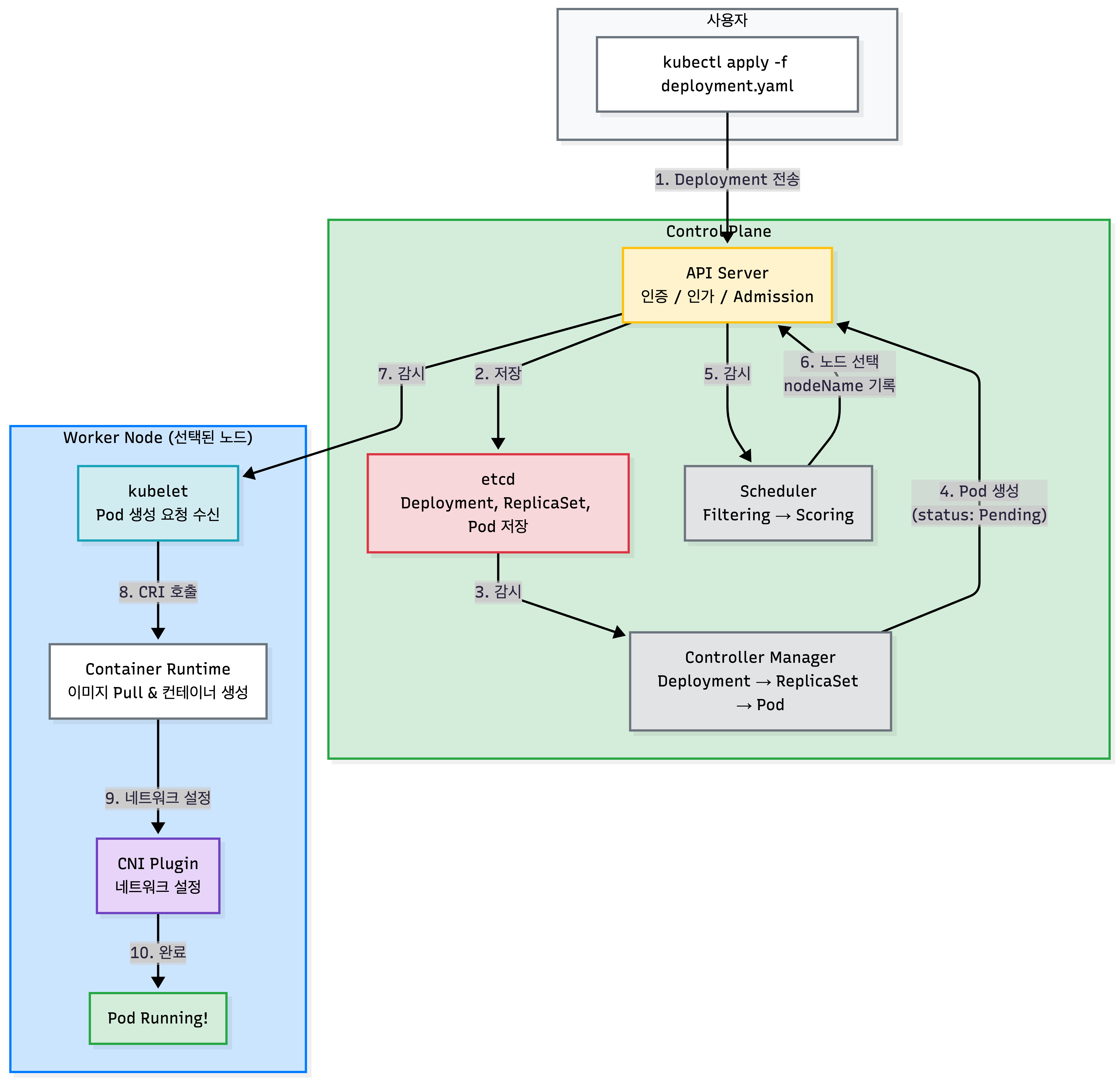 Pod 생성 전체 흐름도 — kubectl apply → API Server → etcd 저장 → Controller Manager(Deployment→ReplicaSet→Pod) → Scheduler 노드 선택 → kubelet → 컨테이너 런타임 → CNI → Pod Running