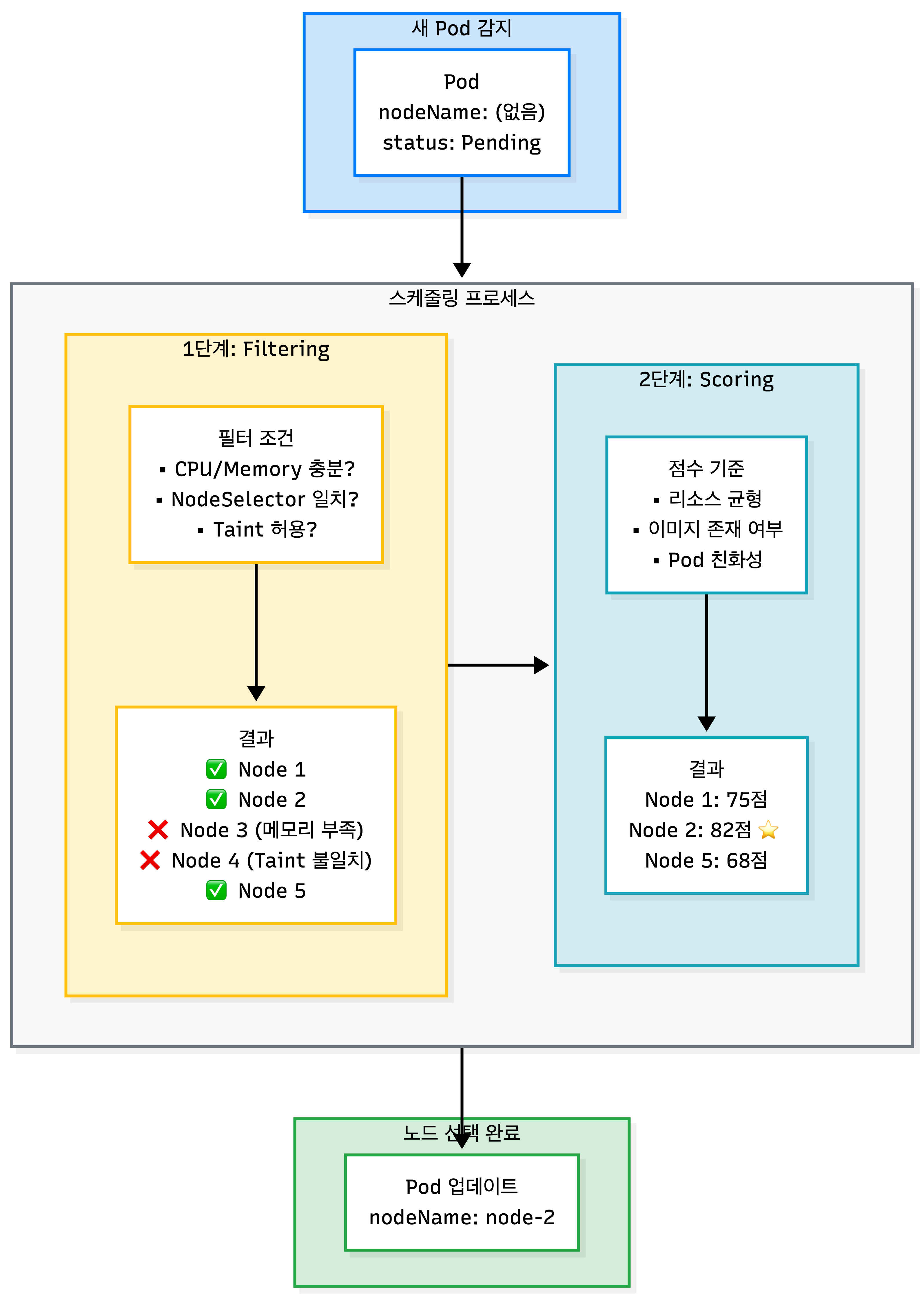 Scheduler 노드 선택 과정 — Filtering 단계에서 조건 미달 노드를 제외하고, Scoring 단계에서 최고 점수 노드를 골라 nodeName에 기록