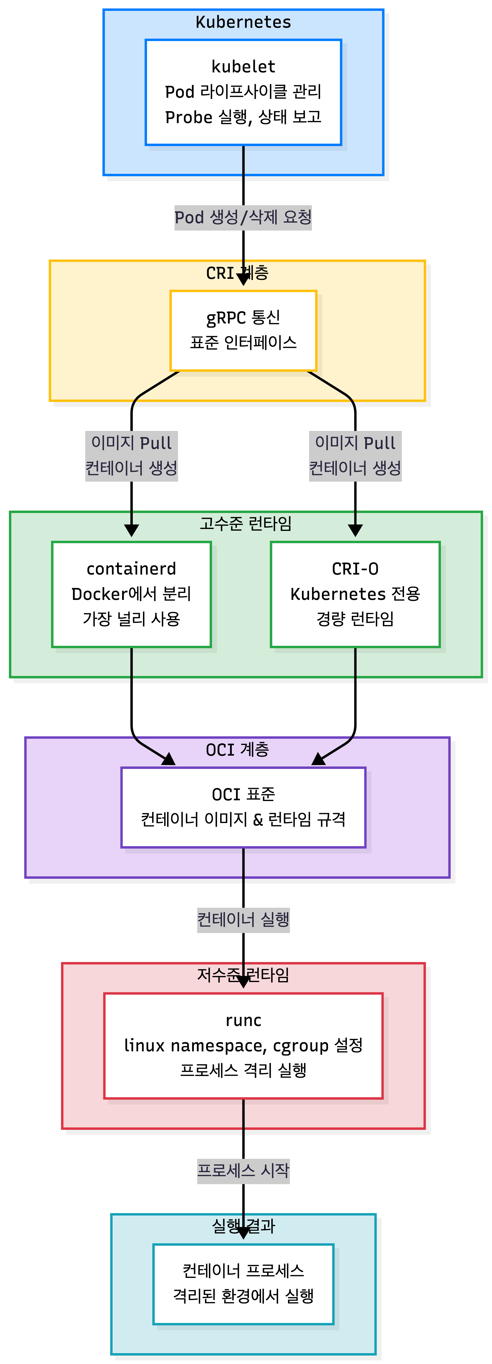 컨테이너 런타임 계층 구조 — kubelet이 CRI(gRPC)로 고수준 런타임(containerd·CRI-O)을 호출하고, OCI 표준을 거쳐 저수준 런타임 runc가 namespace·cgroup으로 컨테이너를 격리 실행