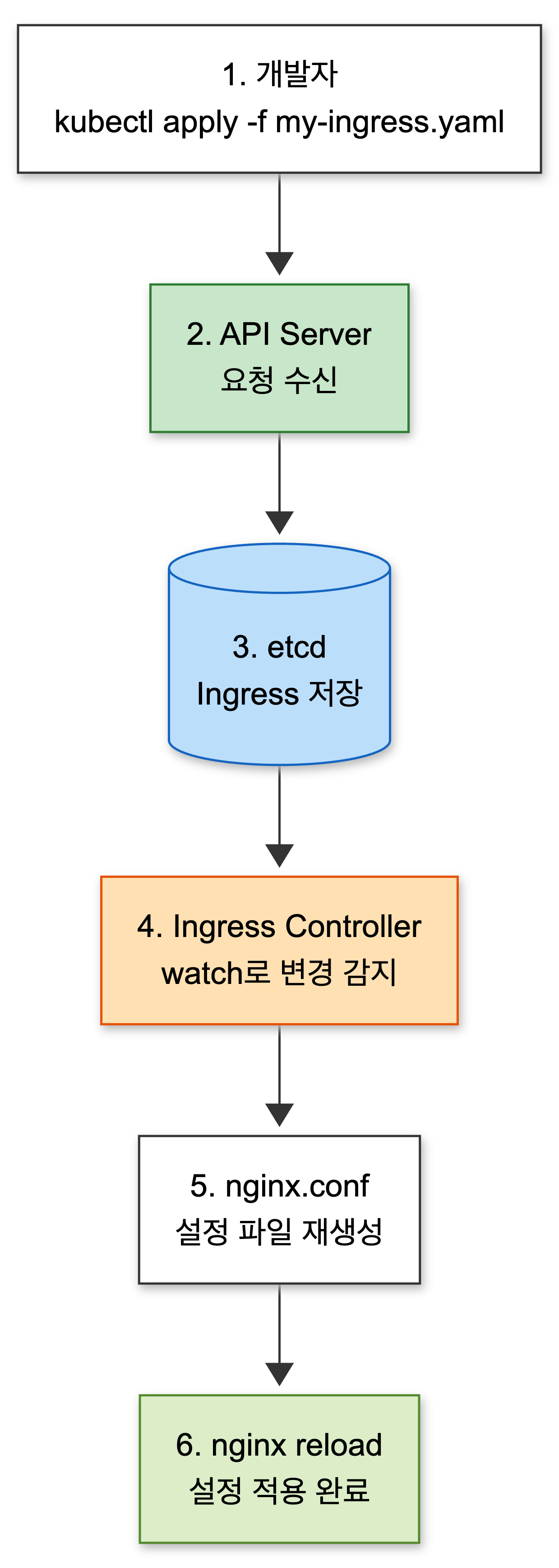 Ingress 동기화 흐름도 — kubectl apply → API Server 수신 → etcd 저장 → Ingress Controller가 watch로 감지 → nginx.conf 재생성 → nginx reload