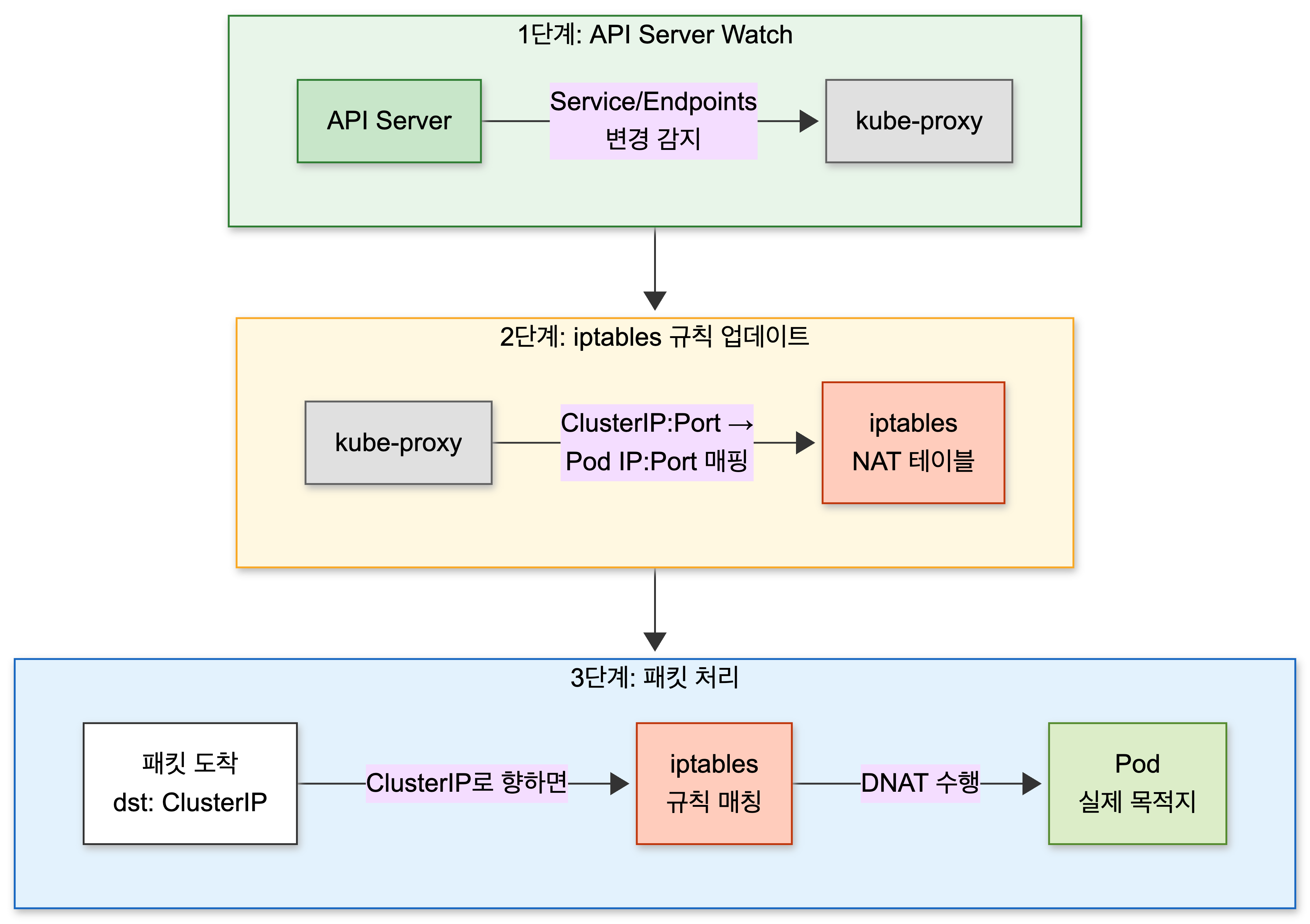 kube-proxy 동작 3단계 다이어그램 — API Server watch로 Service/Endpoints 변경 감지, iptables NAT 규칙 업데이트, 패킷의 ClusterIP를 Pod IP로 DNAT