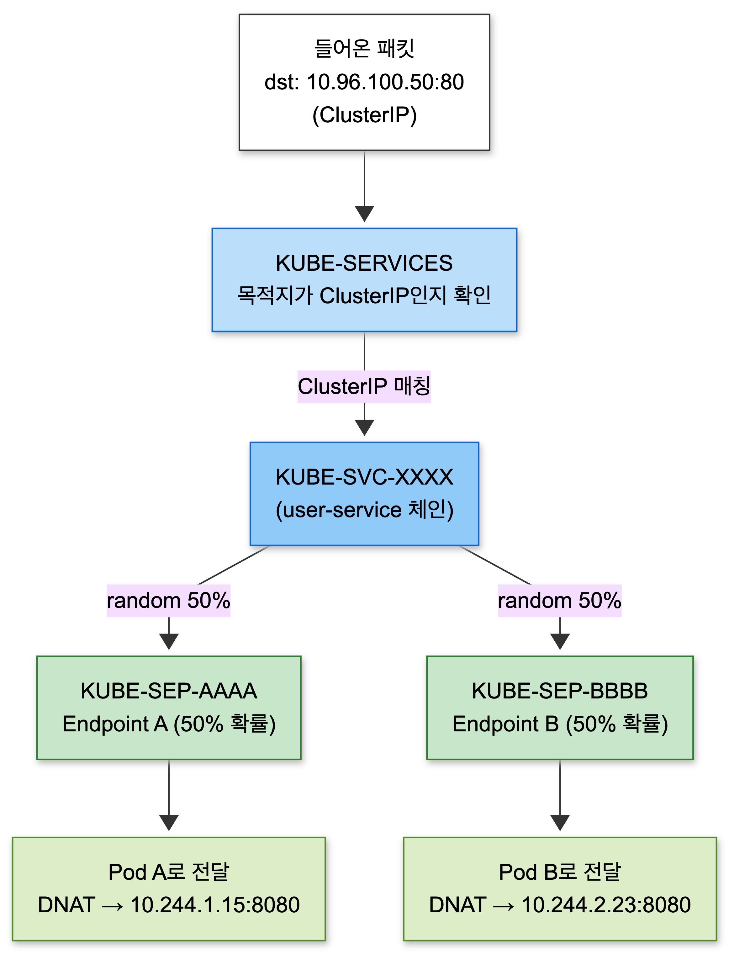 iptables 체인 흐름도 — ClusterIP로 들어온 패킷이 KUBE-SERVICES → KUBE-SVC 체인 → 50% 확률로 KUBE-SEP 엔드포인트를 거쳐 Pod A/B로 DNAT