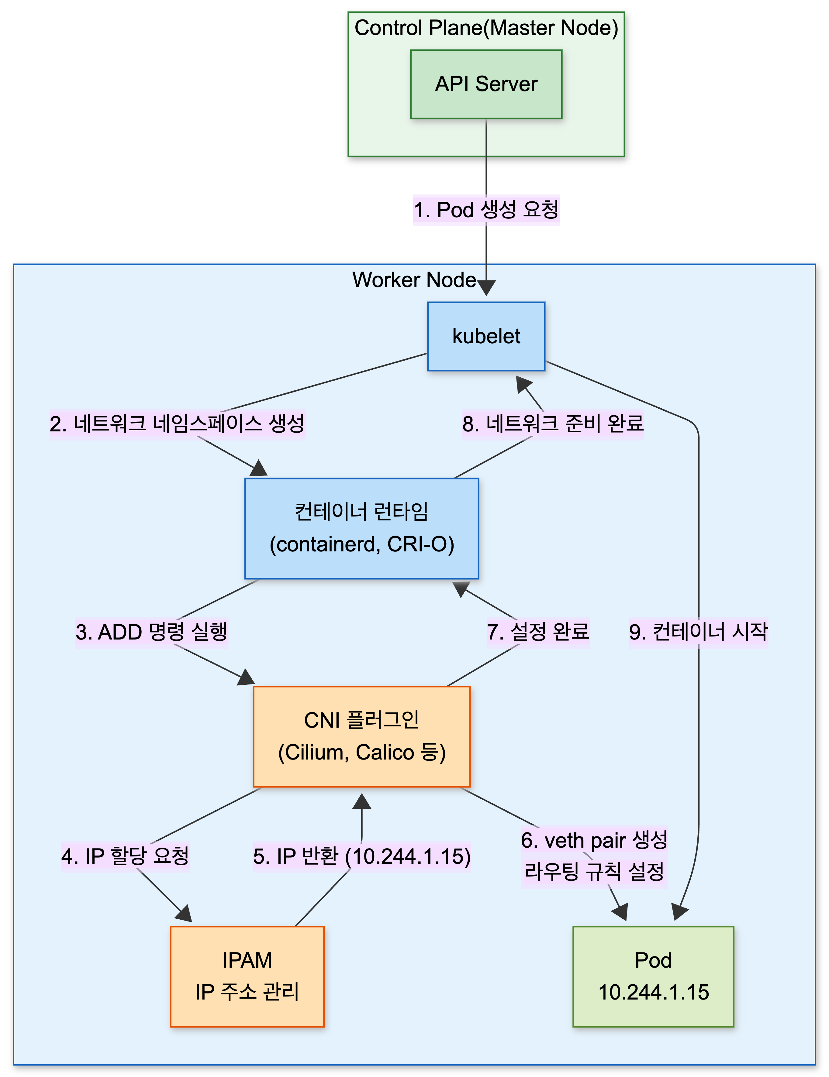 Pod 생성 시 네트워크 설정 흐름도 — kubelet이 컨테이너 런타임과 CNI 플러그인을 호출해 IPAM으로 IP를 할당받고 veth pair를 만들어 Pod에 네트워크를 구성
