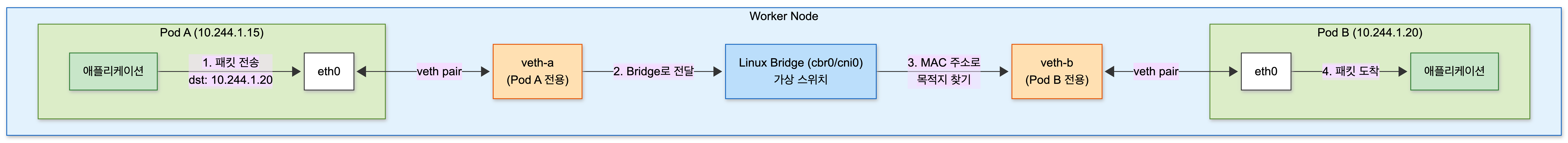 같은 노드 내 Pod 간 통신 흐름 — Pod A의 eth0에서 veth pair와 Linux Bridge(cni0)를 거쳐 Pod B로 패킷 전달