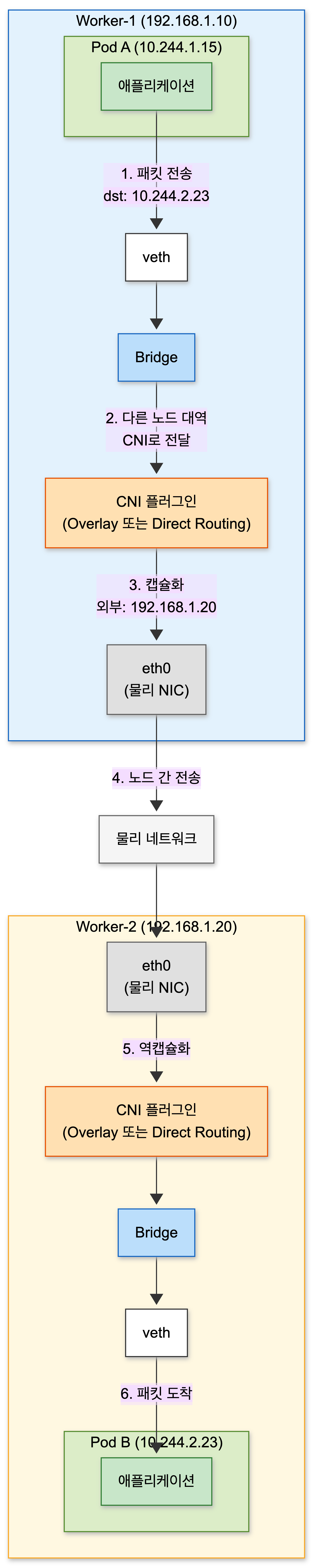 다른 노드 간 Pod 통신 흐름 — Worker-1의 Pod A 패킷이 CNI(Overlay/Direct Routing)로 캡슐화돼 물리 네트워크를 지나 Worker-2에서 역캡슐화되어 Pod B로 도착
