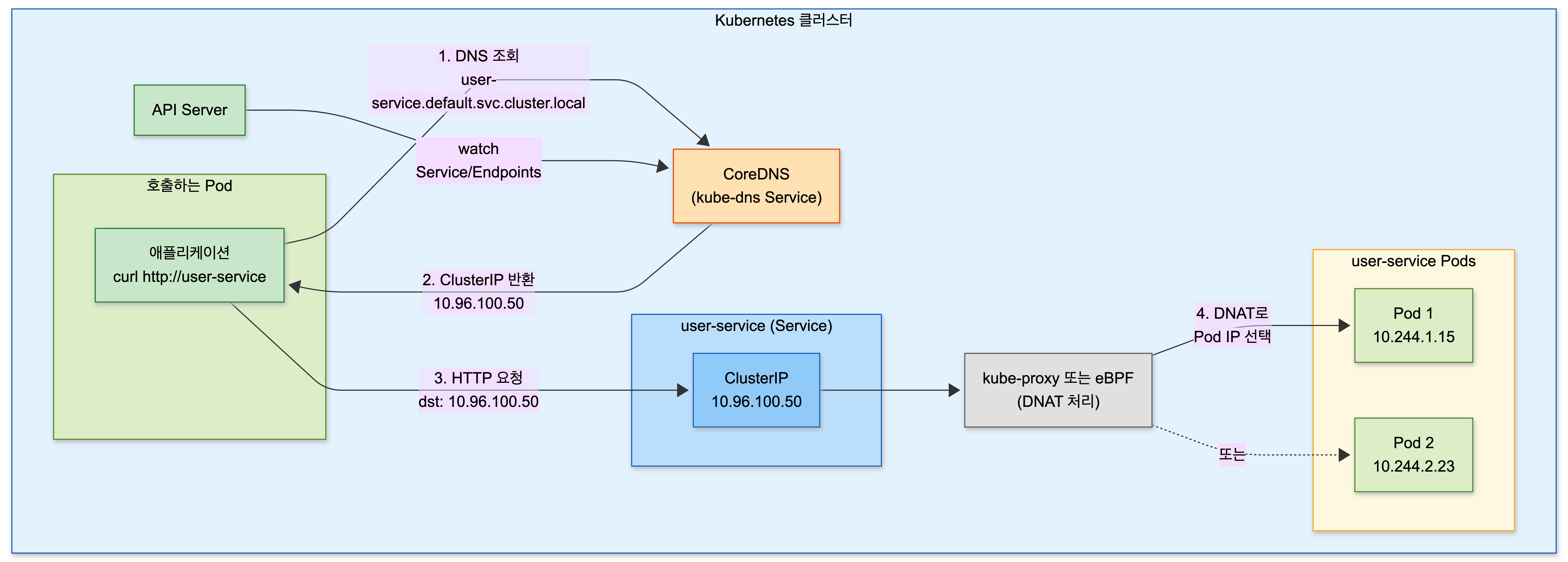 CoreDNS 서비스 디스커버리 흐름 — Pod가 Service 도메인을 DNS 조회해 ClusterIP를 받고, kube-proxy/eBPF가 DNAT로 실제 Pod IP를 선택