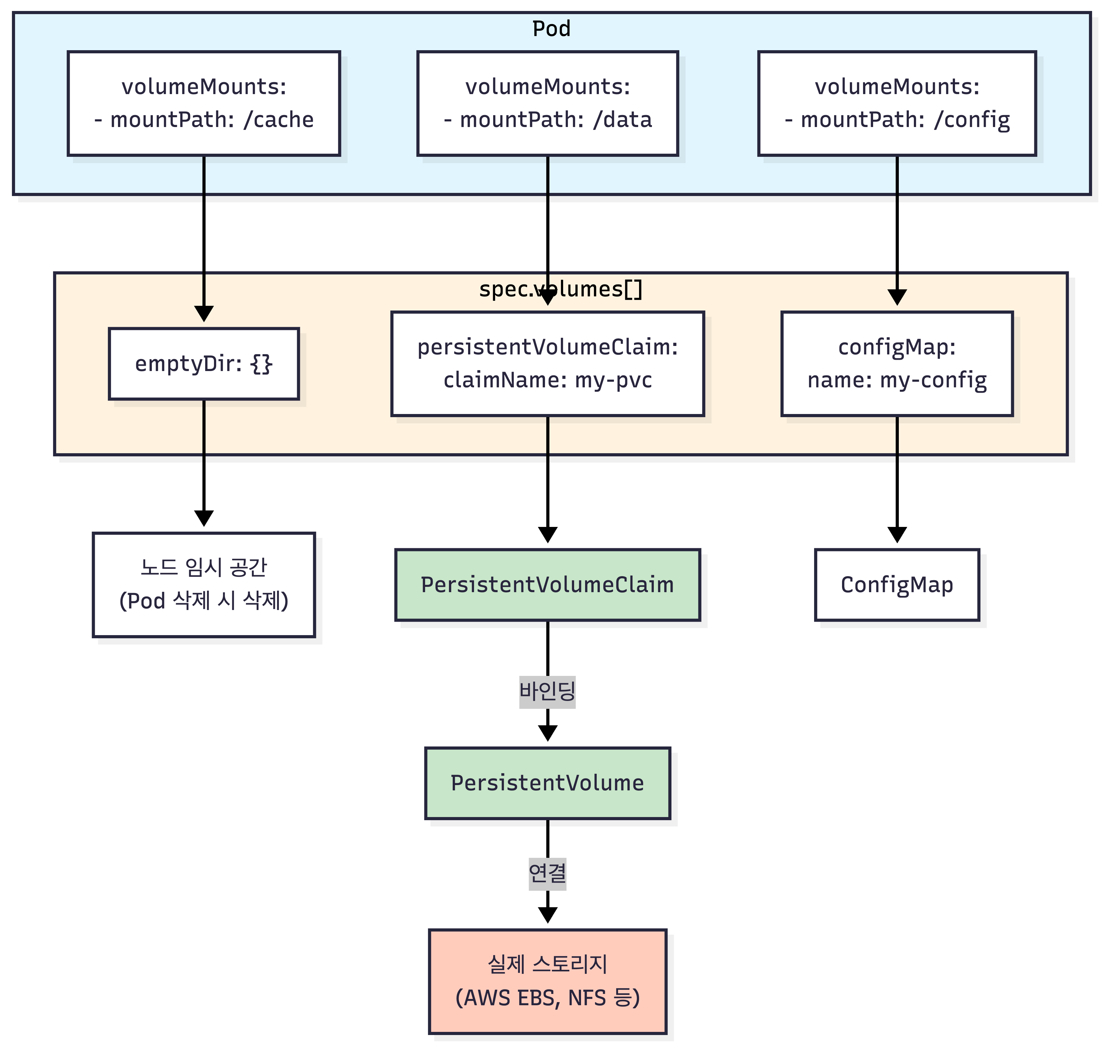 Pod 볼륨 구조도 — Pod의 volumeMounts가 spec.volumes[]의 emptyDir·persistentVolumeClaim·configMap에 연결되고, PVC는 PV를 거쳐 실제 스토리지(AWS EBS·NFS)로 이어짐