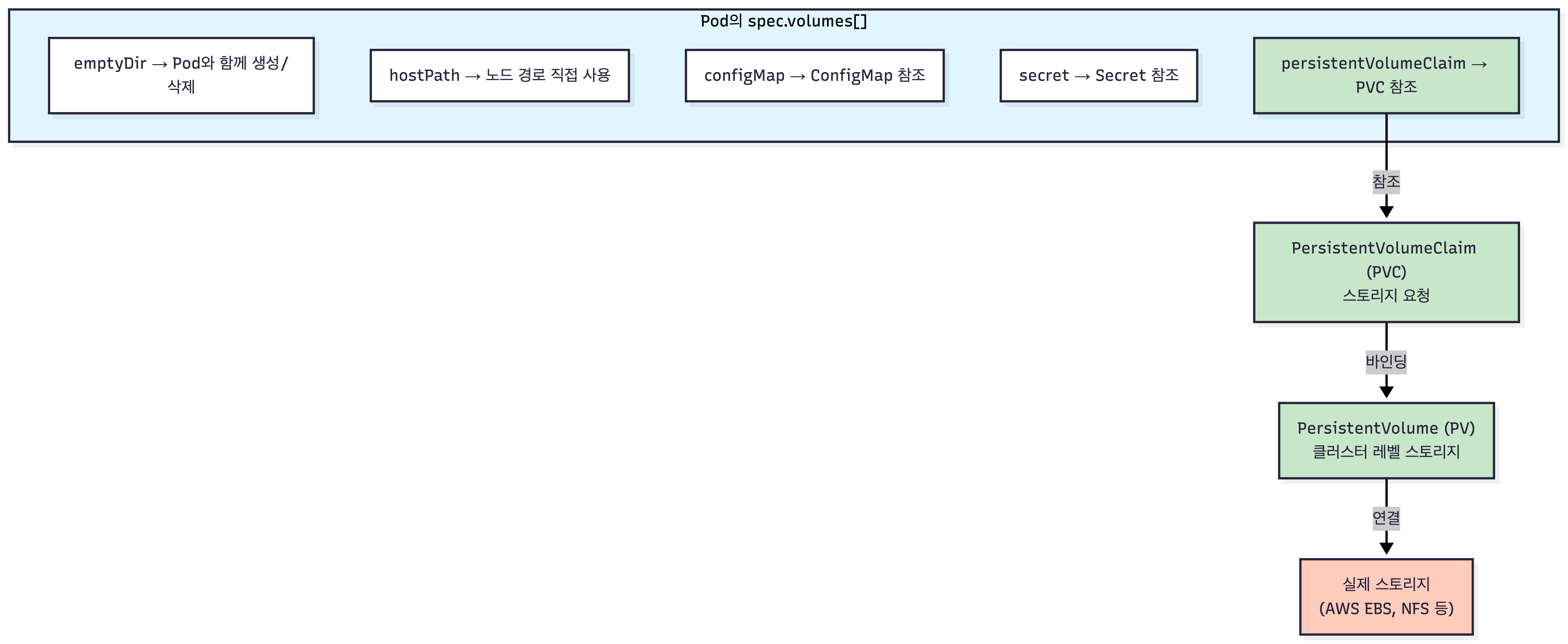 Volume 타입 개요 — spec.volumes[]의 emptyDir·hostPath·configMap·secret·persistentVolumeClaim, 그리고 PVC→PV→실제 스토리지로 이어지는 바인딩