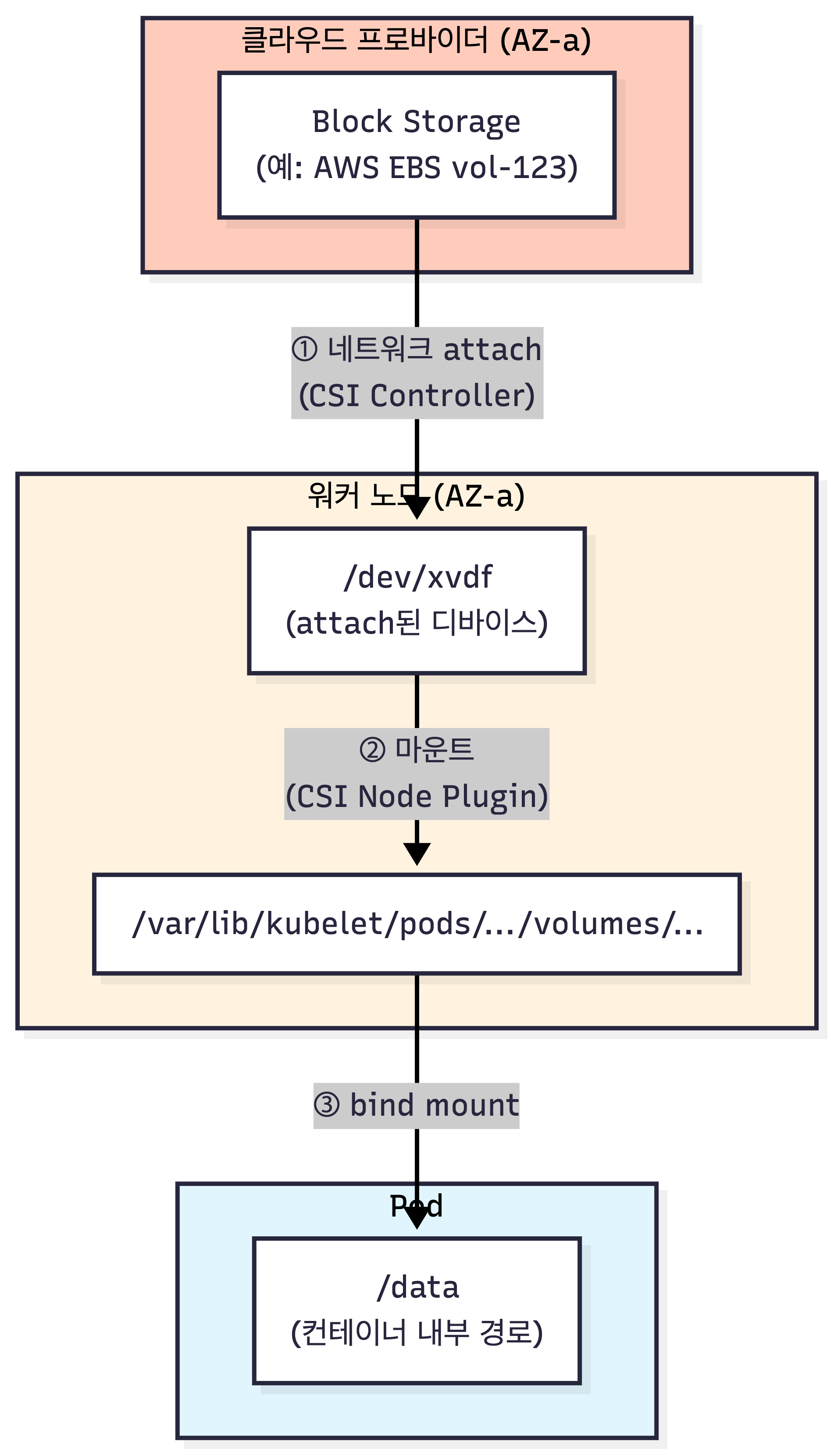 블록 스토리지 마운트 3단계 — CSI Controller가 EBS 볼륨을 노드에 attach(/dev/xvdf), CSI Node Plugin이 마운트, bind mount로 Pod의 /data에 연결