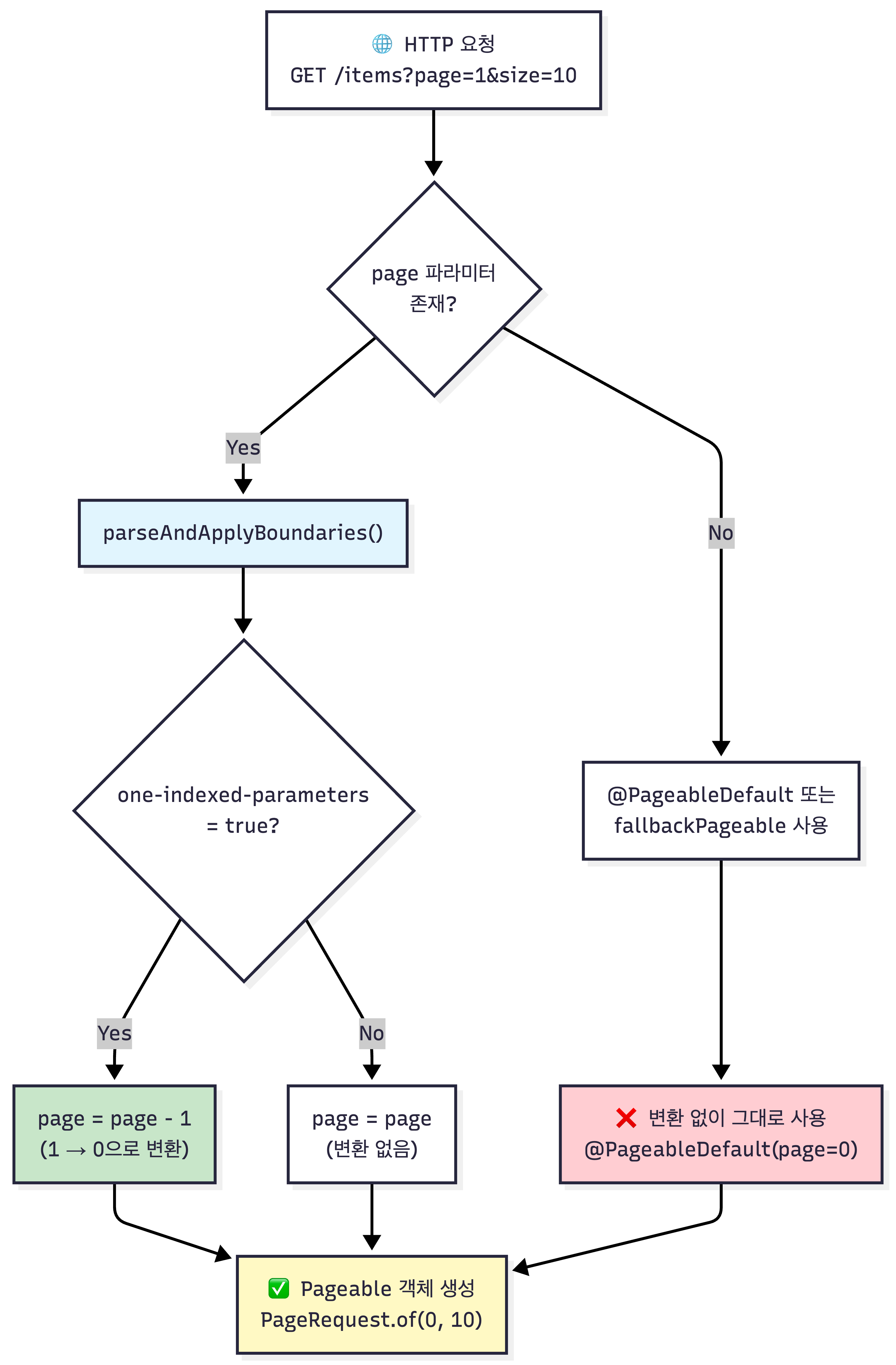 Pageable 생성 흐름도 — page 파라미터가 있으면 one-indexed-parameters=true일 때 page를 1→0으로 변환하고, 없으면 @PageableDefault를 사용해 최종 PageRequest.of(0, 10)을 생성