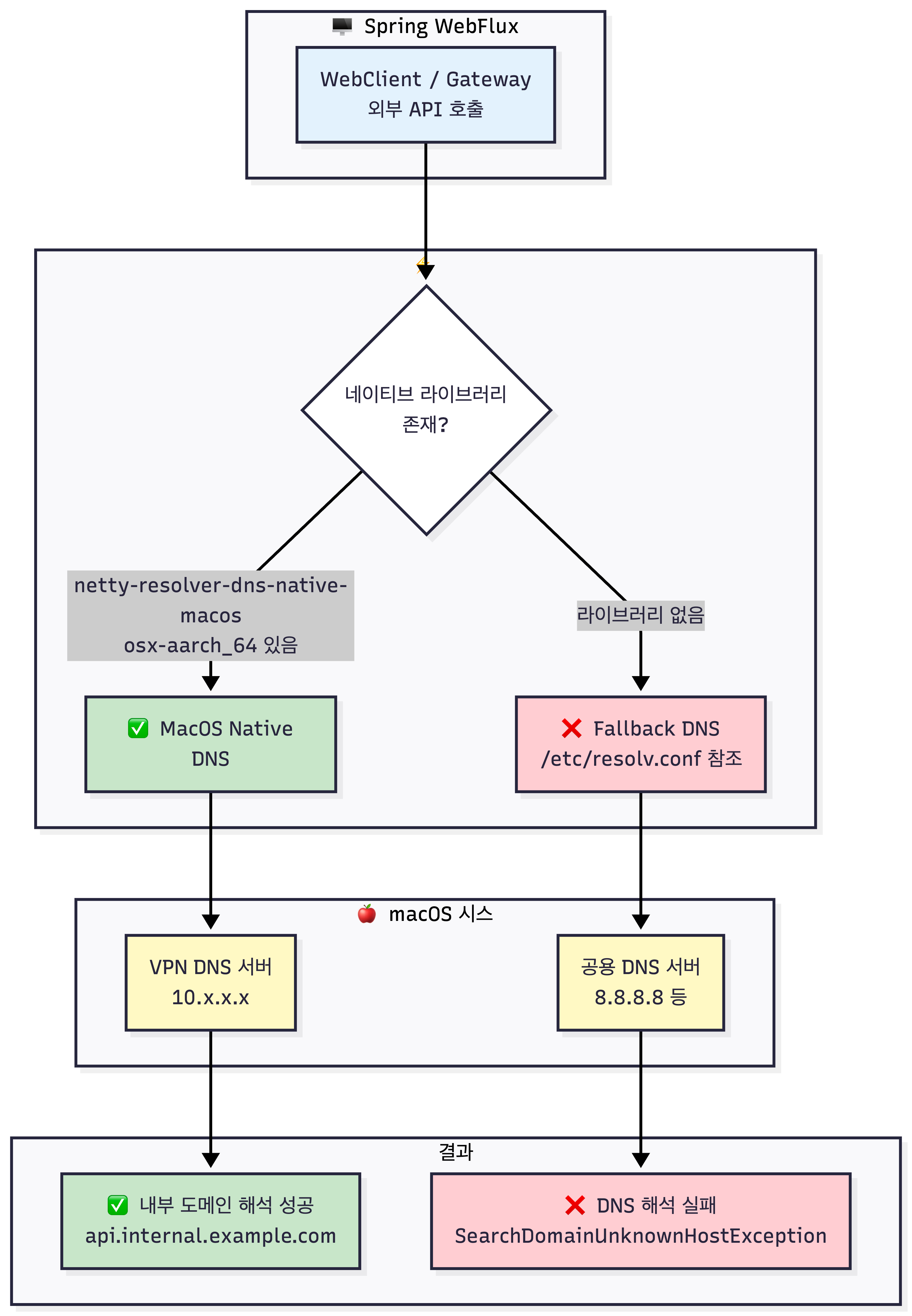 Netty DNS 해석 흐름도 — netty-resolver-dns-native-macos(osx-aarch_64) 라이브러리가 있으면 macOS 네이티브 DNS로 VPN 내부 도메인 해석에 성공하고, 없으면 fallback DNS로 공용 서버(8.8.8.8)를 써 내부 도메인 해석에 실패(SearchDomainUnknownHostException)