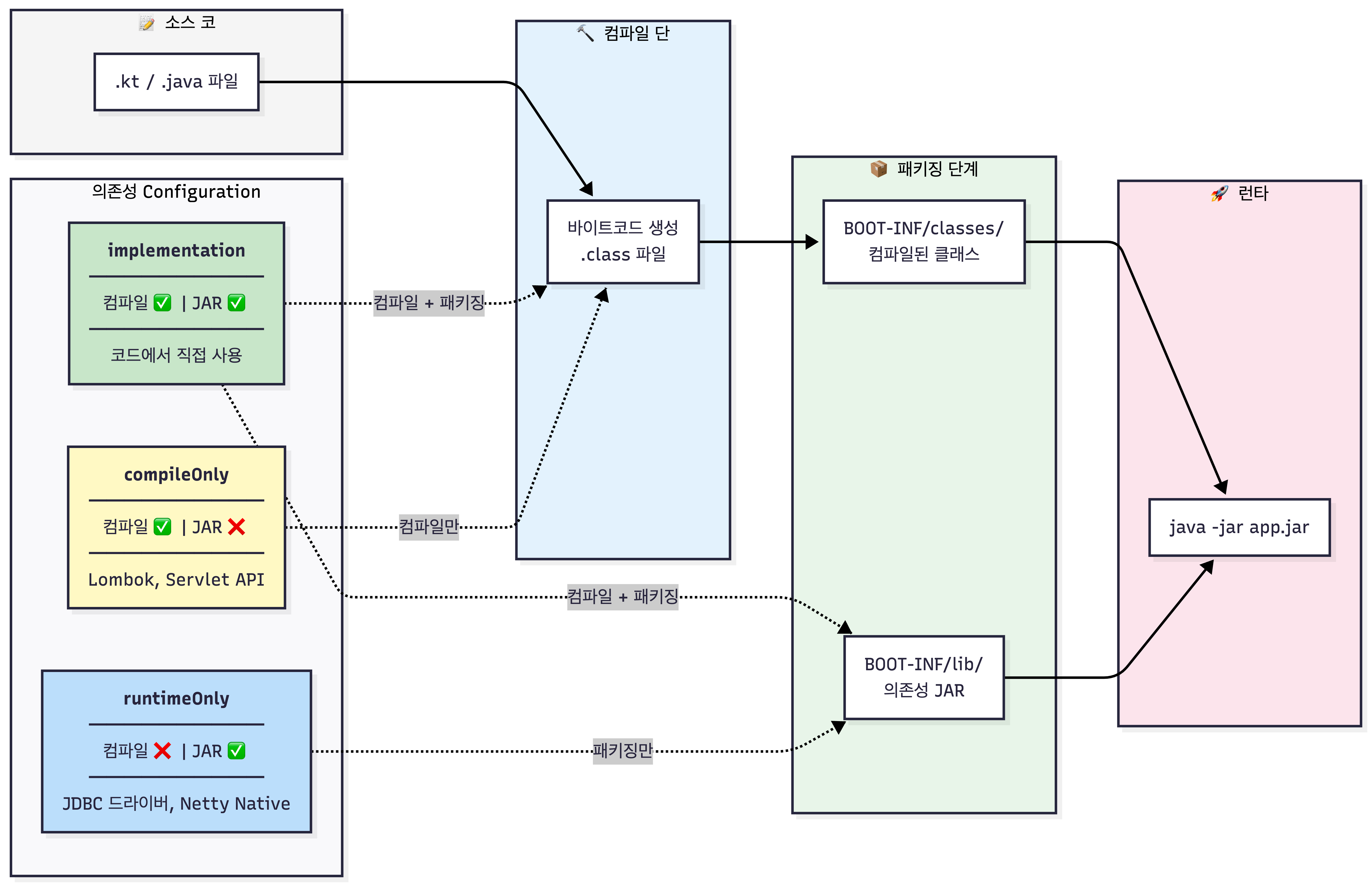 Gradle 의존성 Configuration 비교 — implementation(컴파일+패키징), compileOnly(컴파일만, Lombok·Servlet API), runtimeOnly(패키징만, JDBC 드라이버·Netty Native)가 컴파일·패키징·런타임 단계에 어떻게 포함되는지