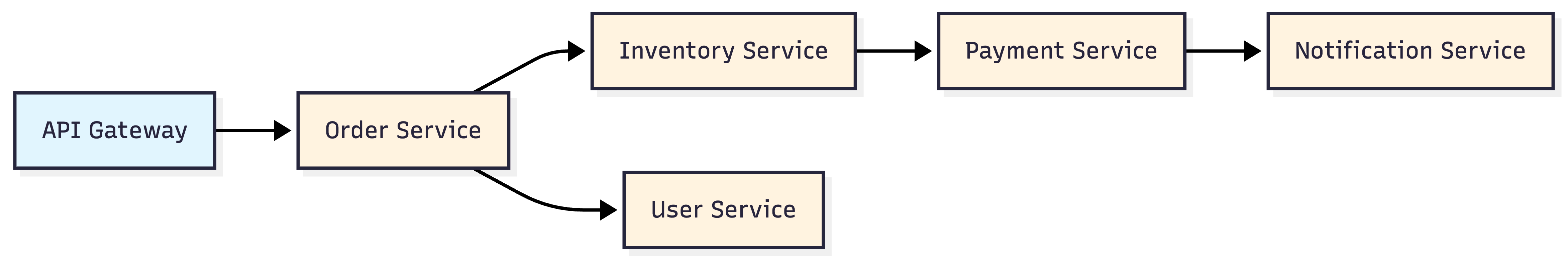 마이크로서비스 요청 경로 예시 — API Gateway에서 Order Service를 거쳐 Inventory·Payment·Notification·User Service로 흩어지는 분산 호출