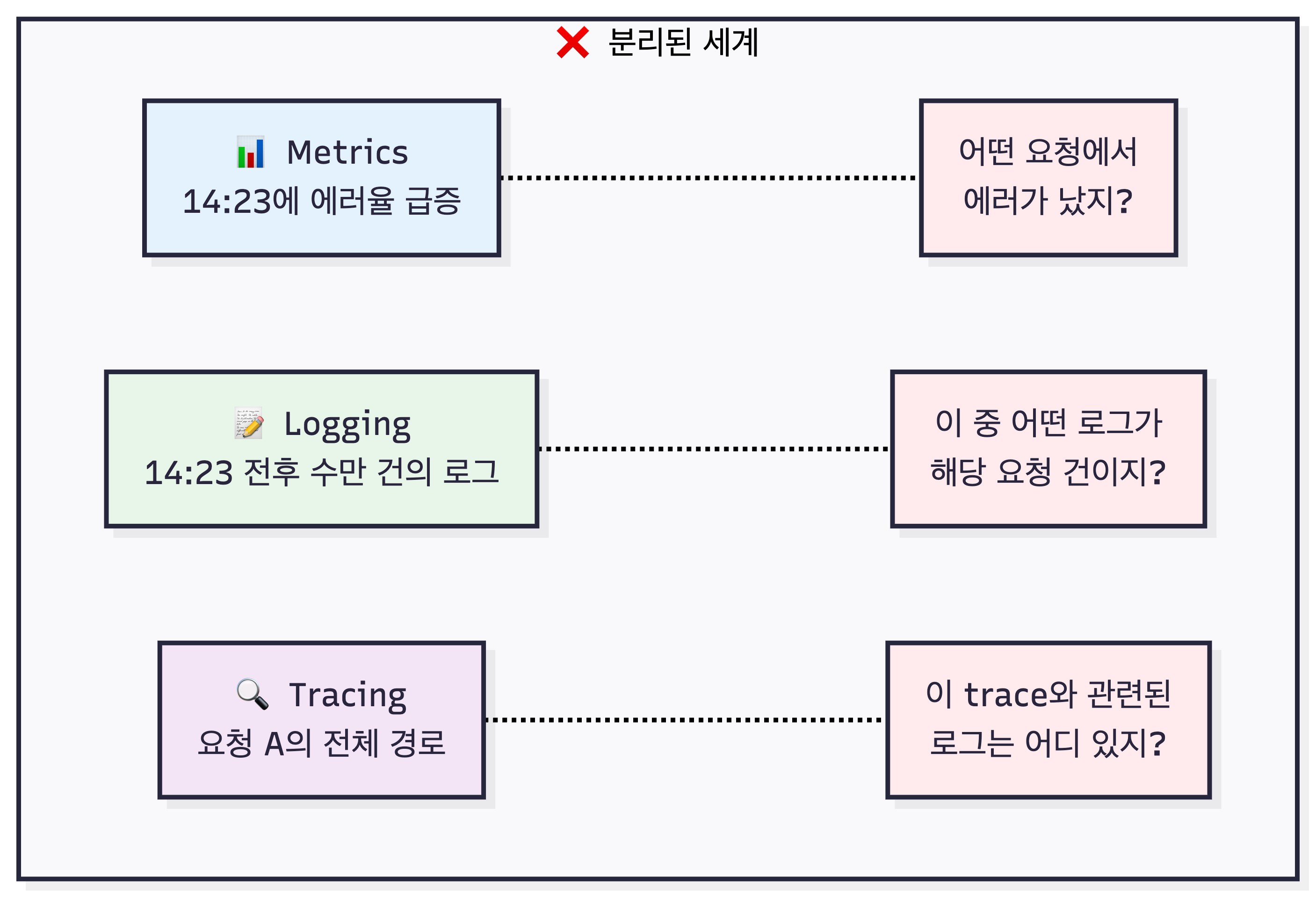 관측성의 분리된 세계 — Metrics·Logging·Tracing이 서로 연결되지 않아 ‘어떤 요청에서 에러가 났는지’ 추적하기 어려운 상황