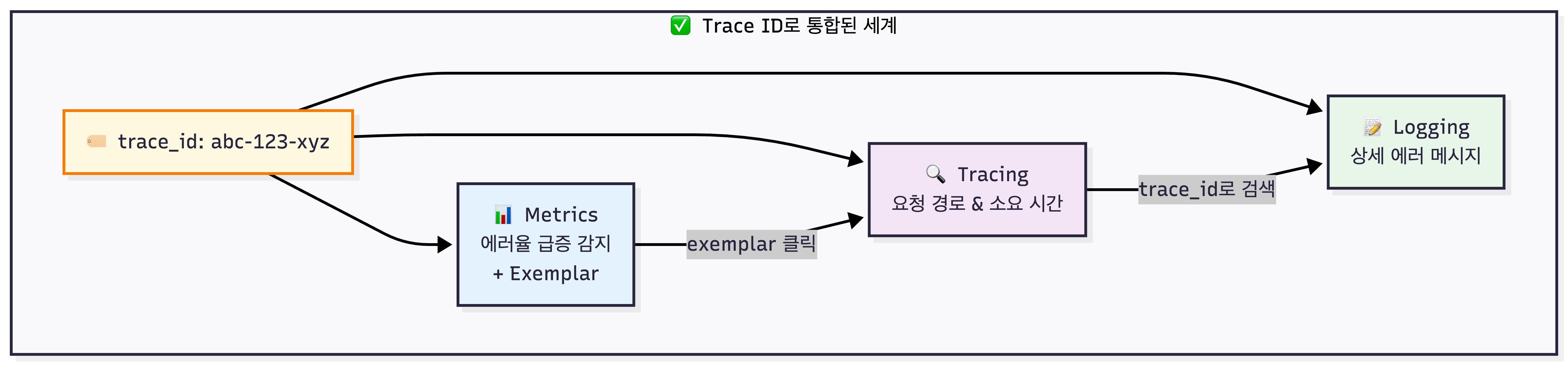 Trace ID로 통합된 관측성 — 하나의 trace_id로 Metrics(Exemplar)·Tracing·Logging이 연결되어 요청을 끝까지 추적