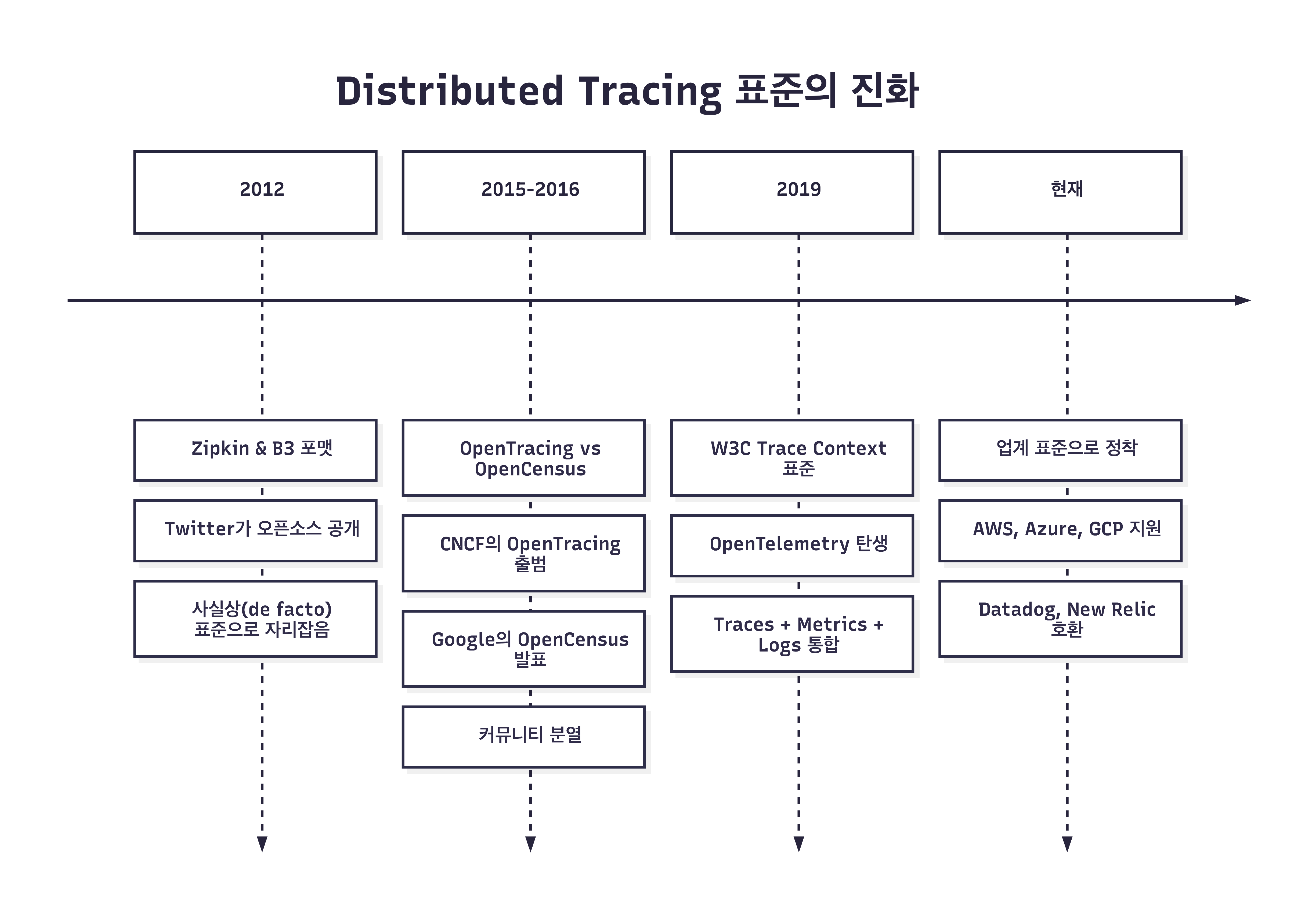 Distributed Tracing 표준 진화 타임라인 — 2012 Zipkin·B3, 2015~16 OpenTracing vs OpenCensus 분열, 2019 W3C Trace Context·OpenTelemetry, 현재 업계 표준 정착