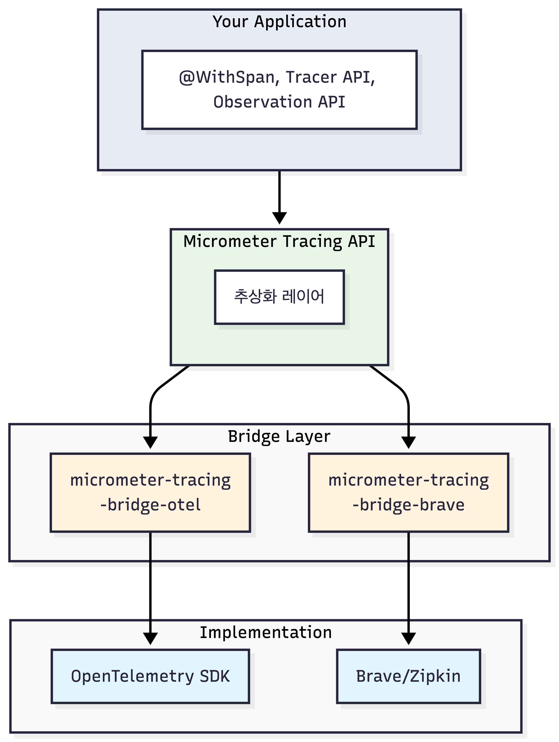 Micrometer Tracing 계층 구조 — 애플리케이션의 Tracer/Observation API가 Micrometer Tracing 추상화를 거쳐 Bridge(bridge-otel·bridge-brave)로, 다시 OpenTelemetry SDK/Brave·Zipkin 구현체로 연결